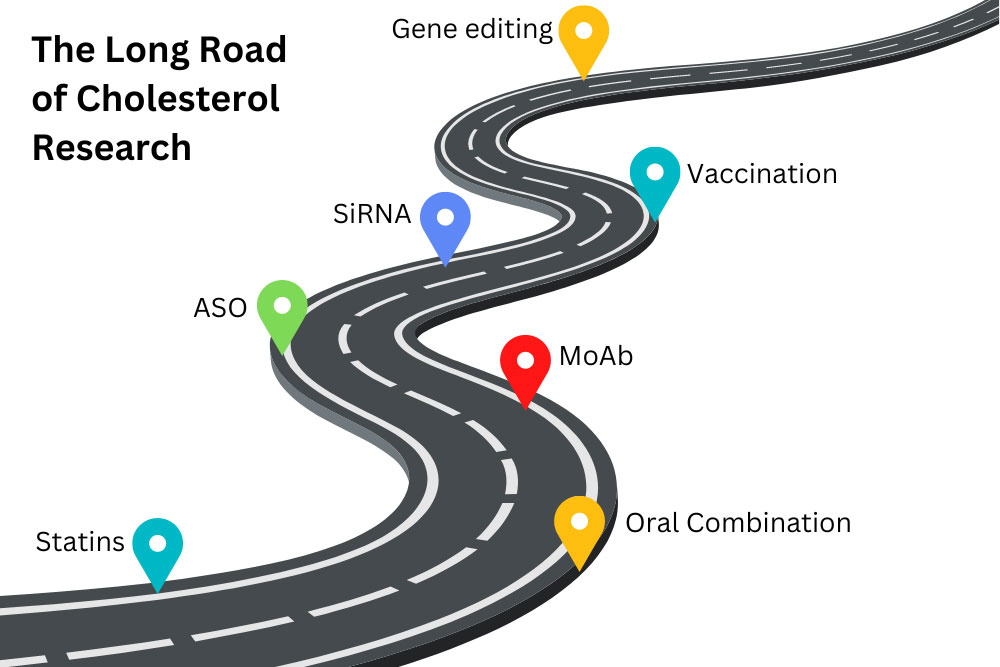 The Long Road of Cholesterol Research